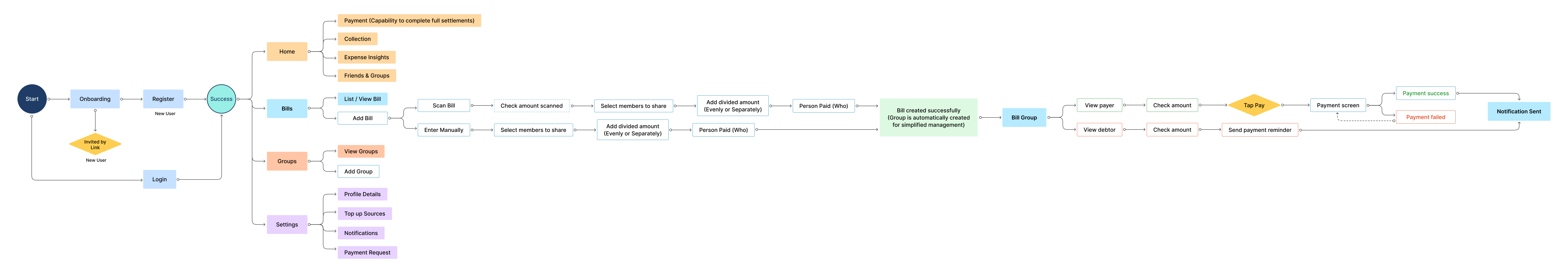 User Flow